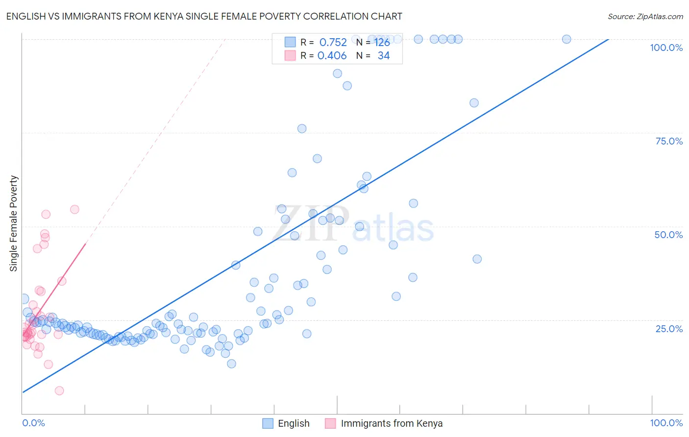 English vs Immigrants from Kenya Single Female Poverty