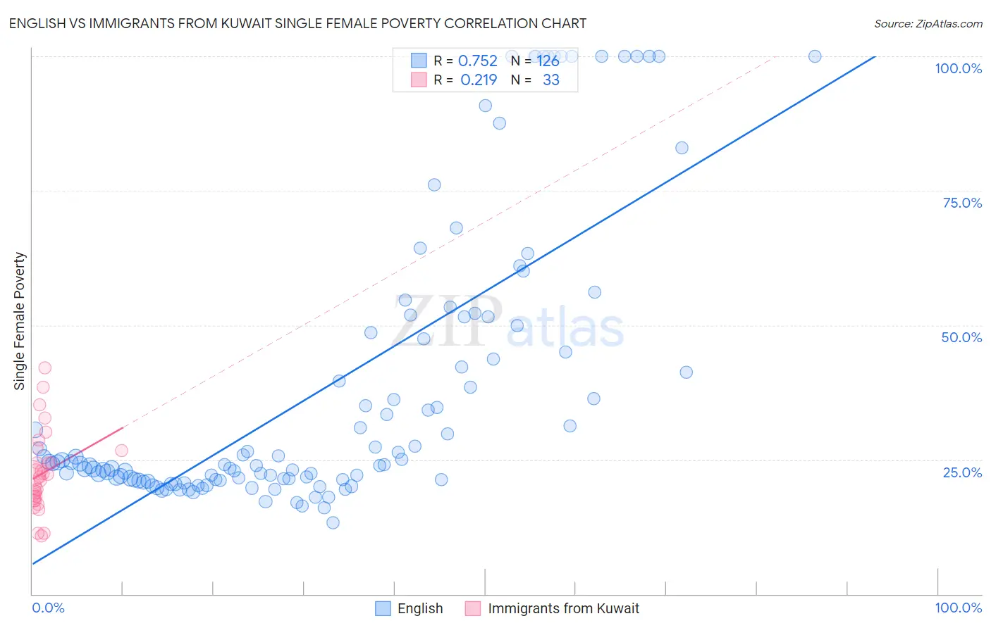 English vs Immigrants from Kuwait Single Female Poverty