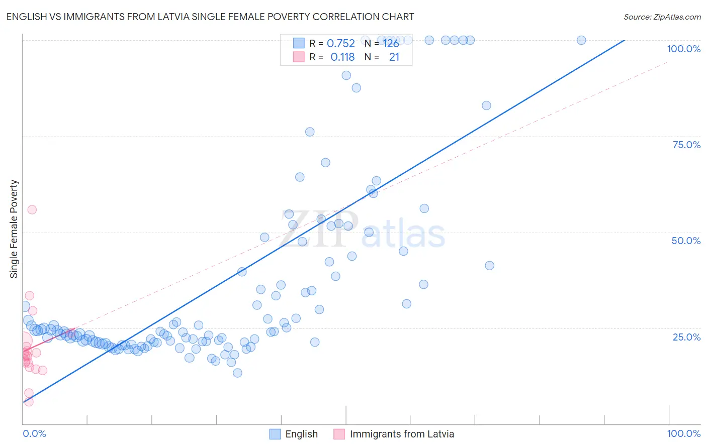 English vs Immigrants from Latvia Single Female Poverty