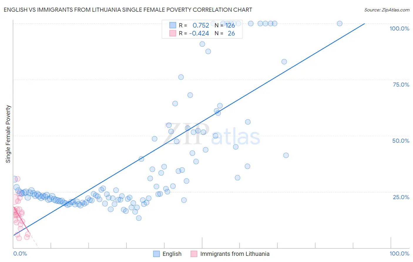 English vs Immigrants from Lithuania Single Female Poverty