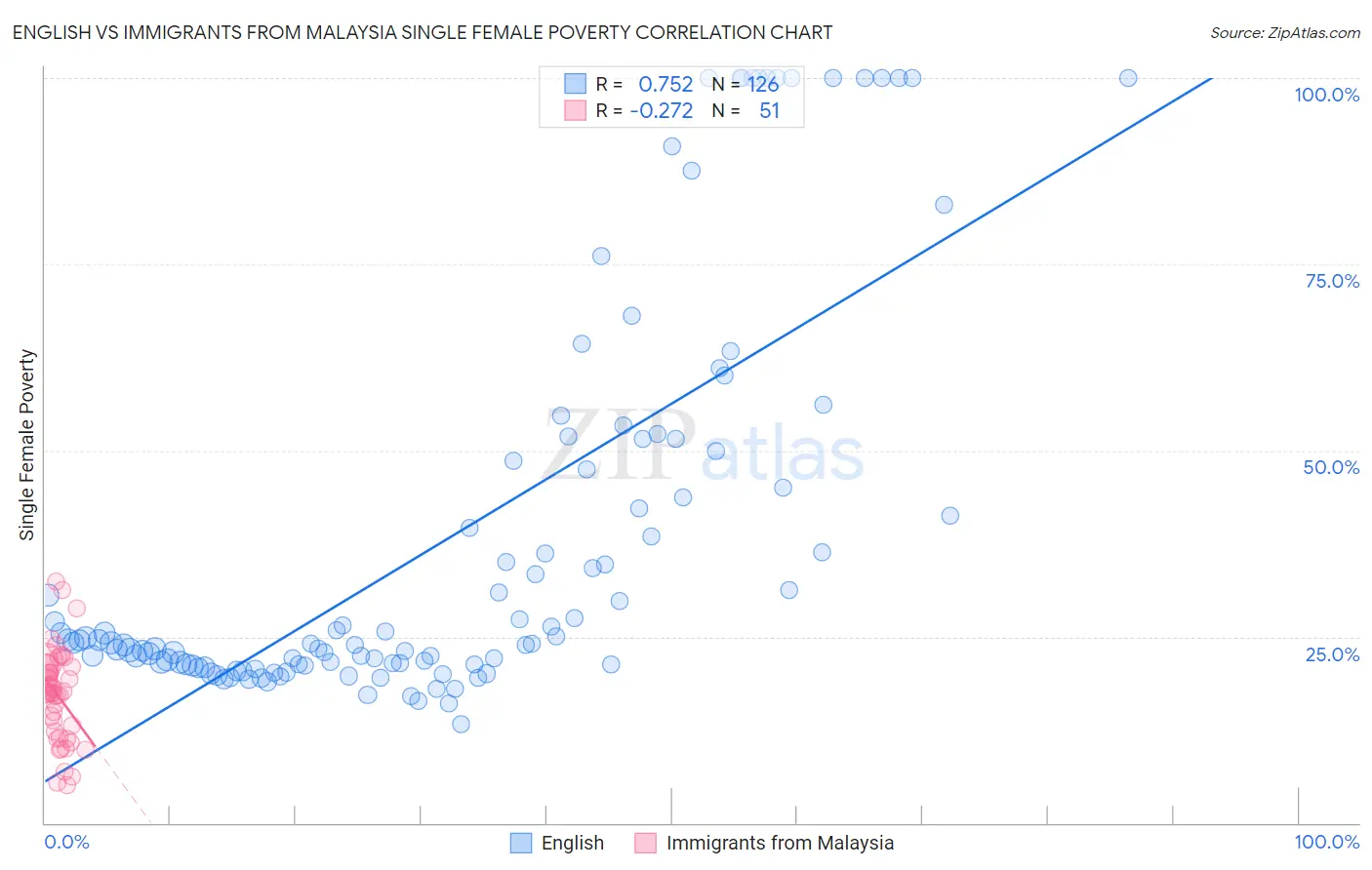 English vs Immigrants from Malaysia Single Female Poverty