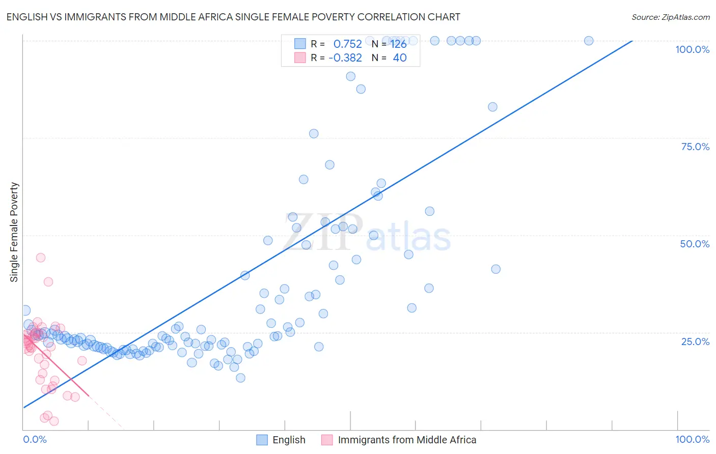 English vs Immigrants from Middle Africa Single Female Poverty