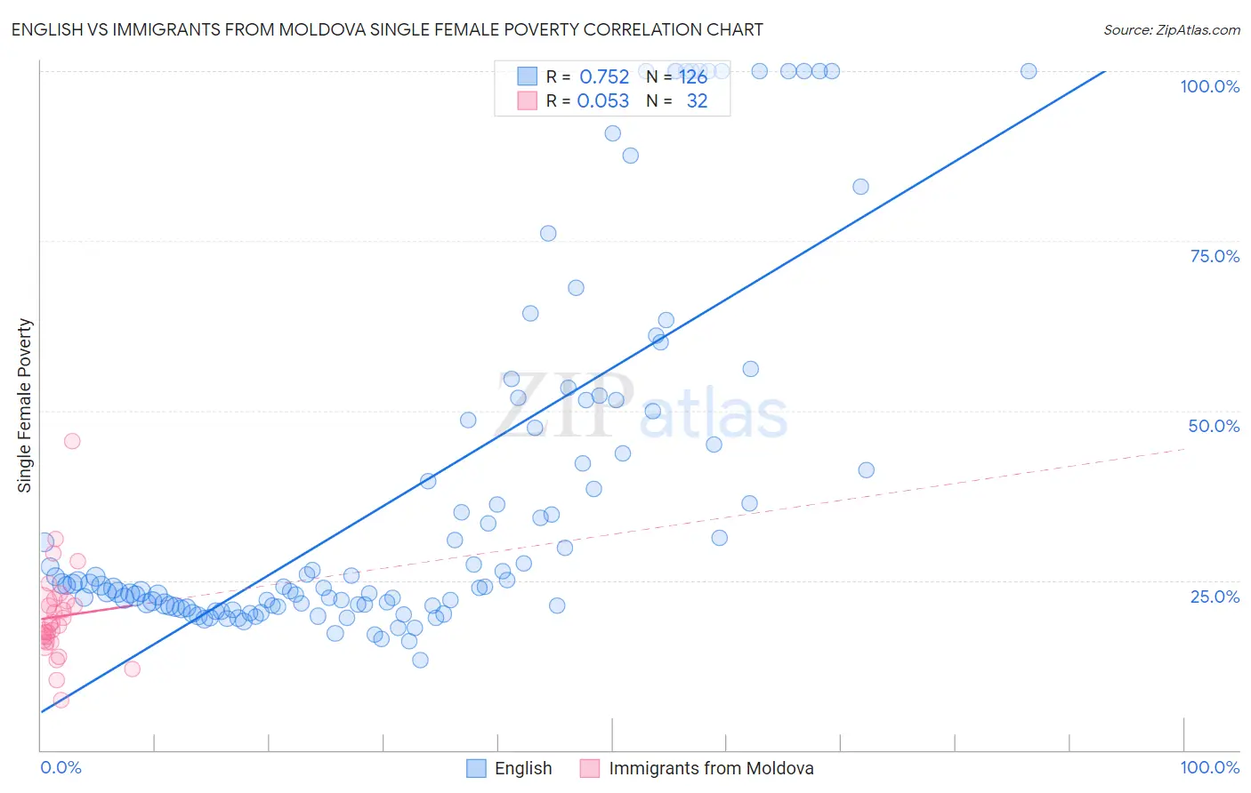 English vs Immigrants from Moldova Single Female Poverty