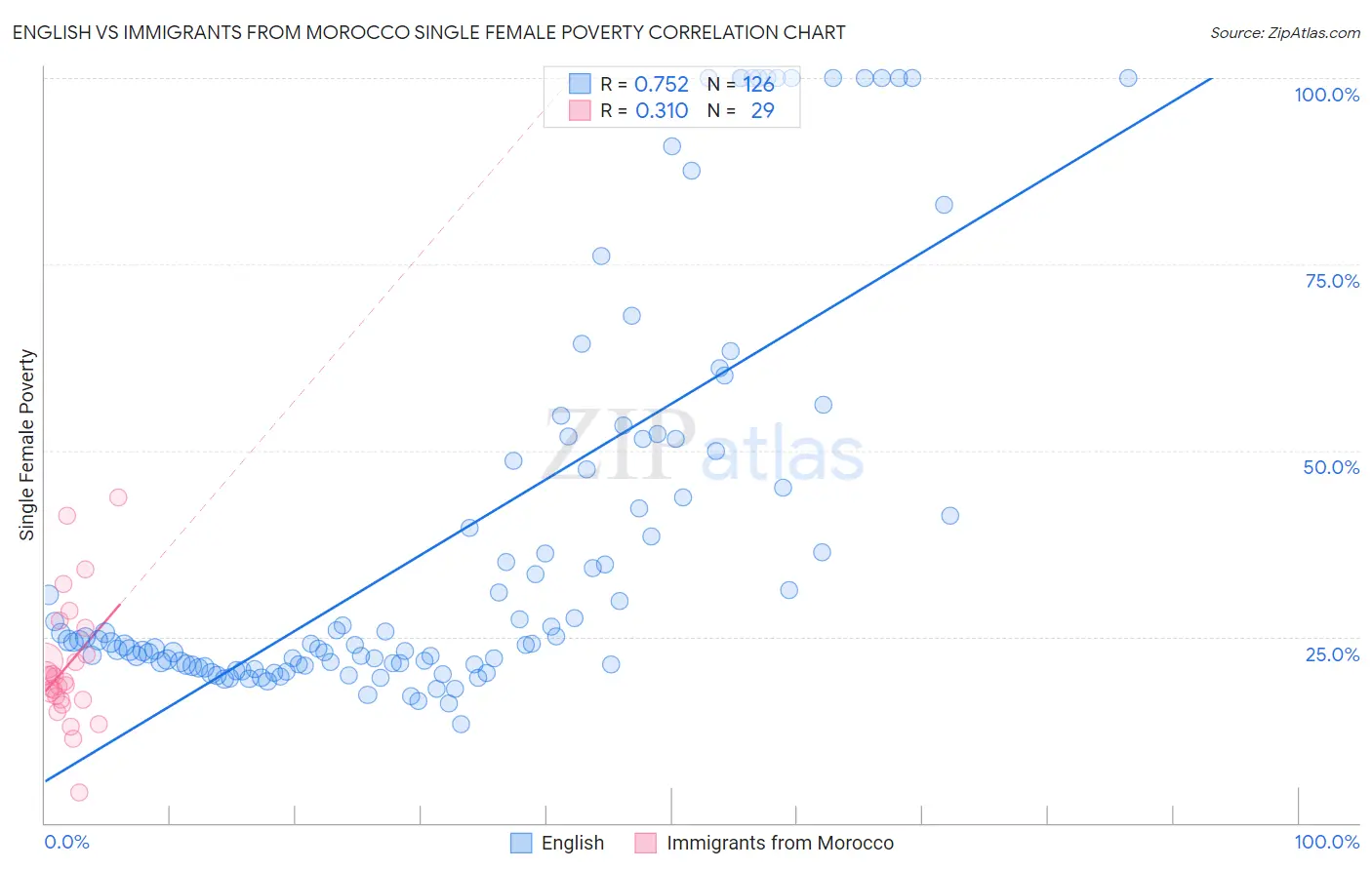 English vs Immigrants from Morocco Single Female Poverty