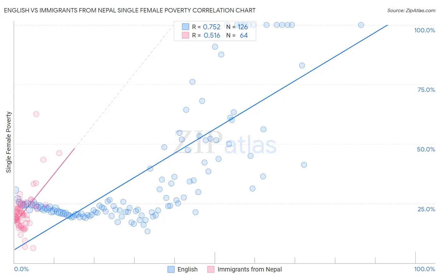 English vs Immigrants from Nepal Single Female Poverty