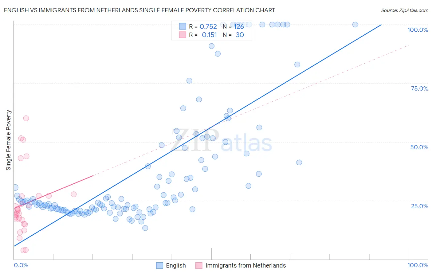 English vs Immigrants from Netherlands Single Female Poverty