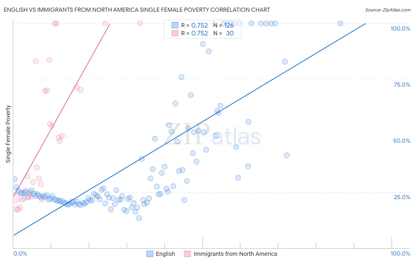 English vs Immigrants from North America Single Female Poverty