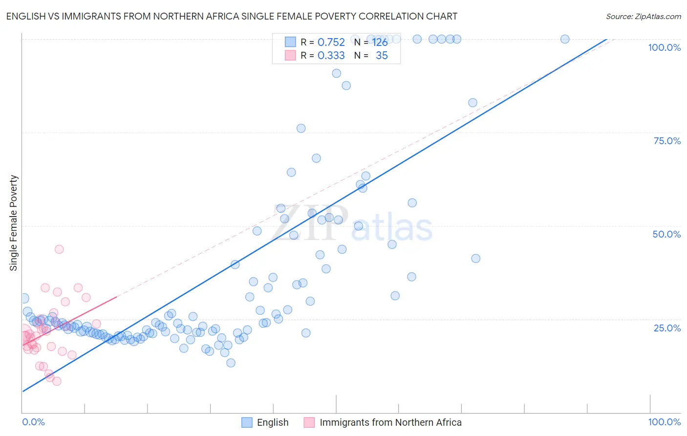 English vs Immigrants from Northern Africa Single Female Poverty