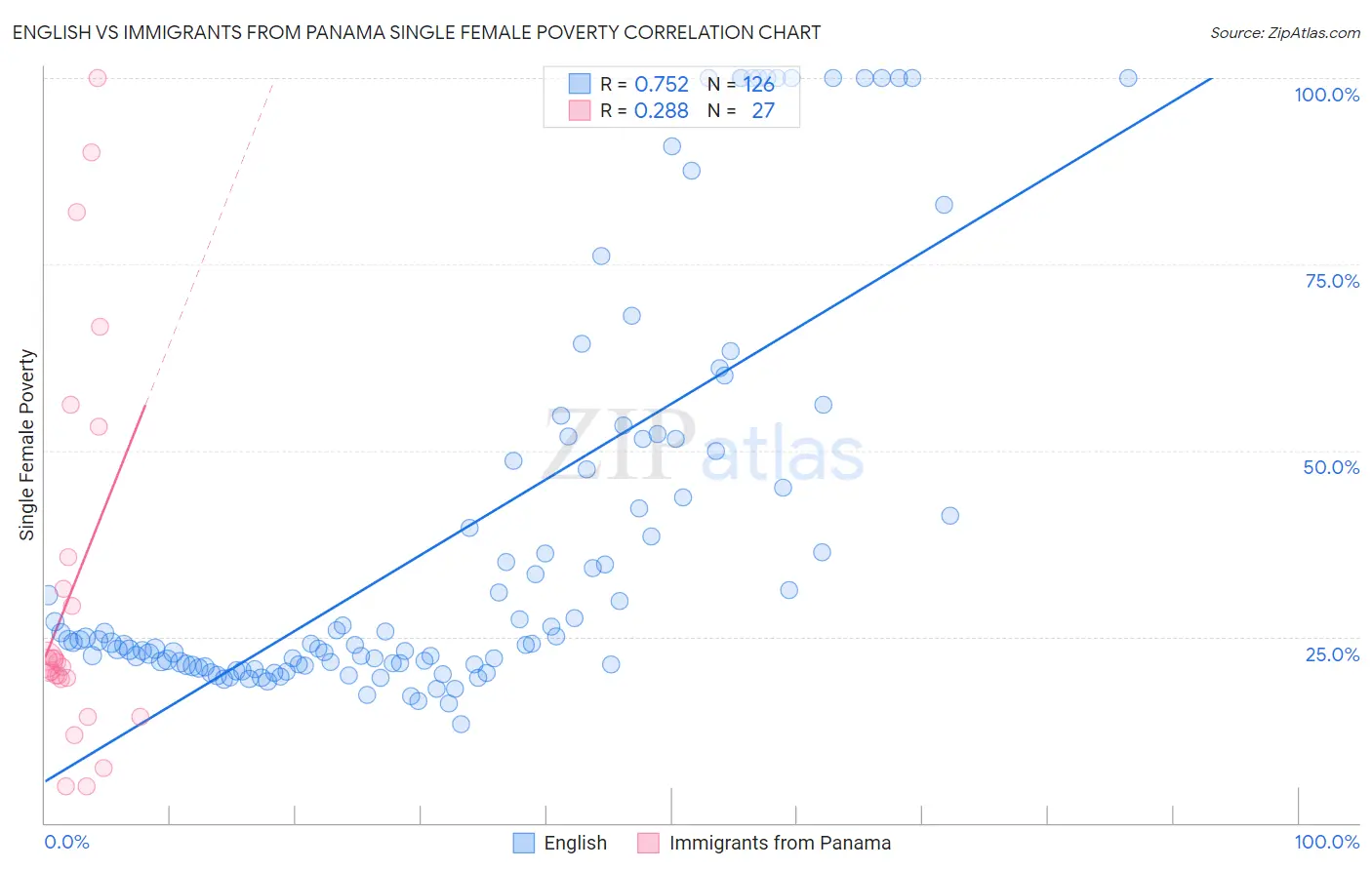 English vs Immigrants from Panama Single Female Poverty