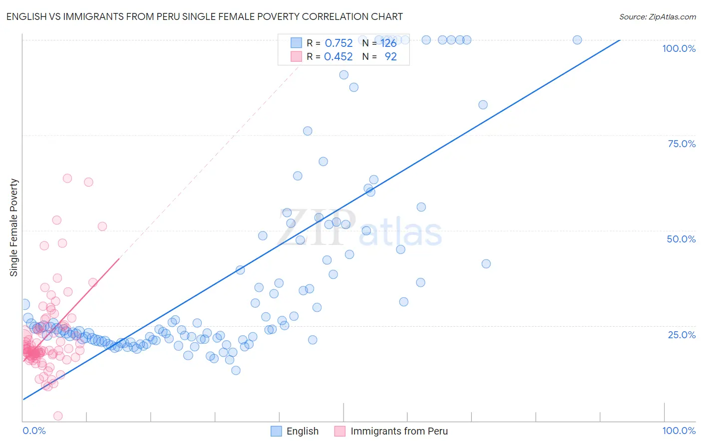 English vs Immigrants from Peru Single Female Poverty
