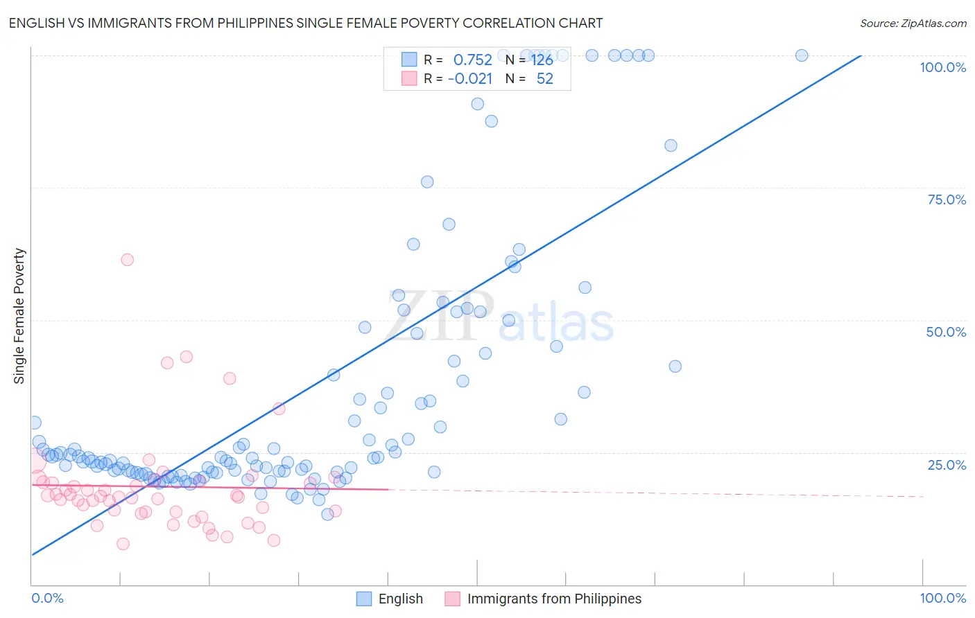 English vs Immigrants from Philippines Single Female Poverty