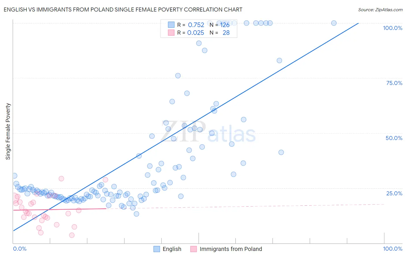 English vs Immigrants from Poland Single Female Poverty