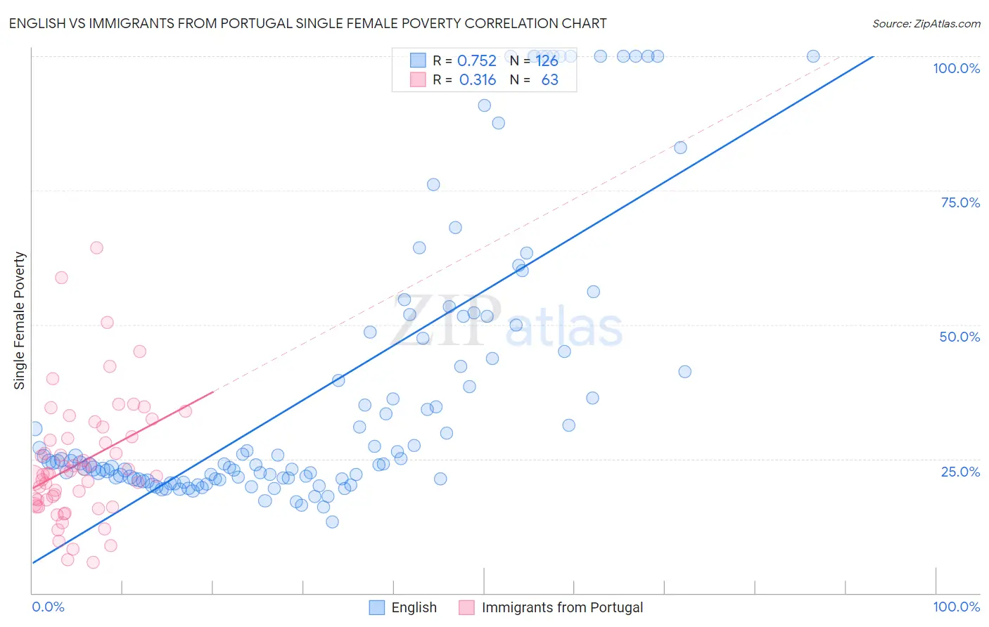 English vs Immigrants from Portugal Single Female Poverty