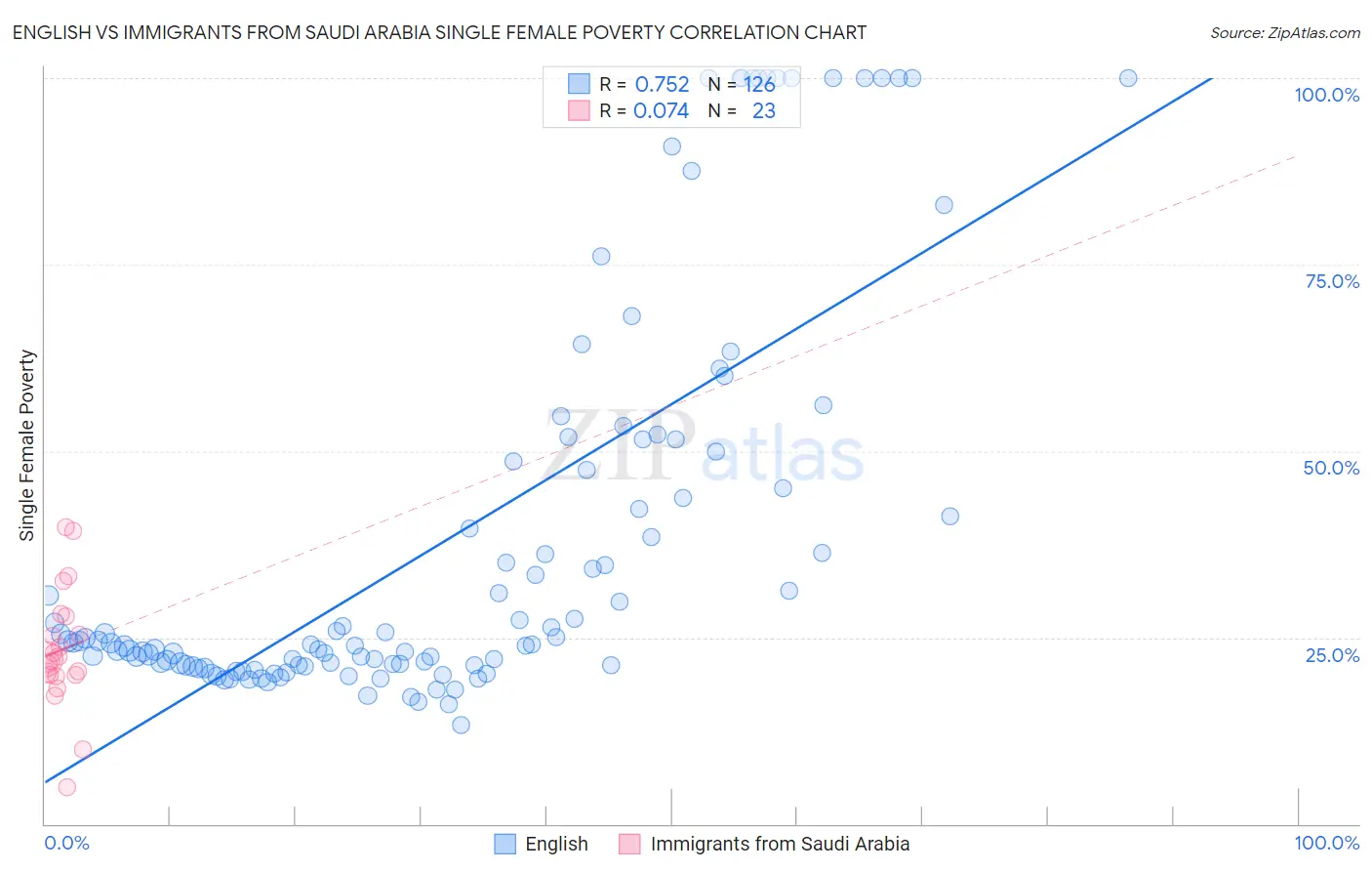 English vs Immigrants from Saudi Arabia Single Female Poverty