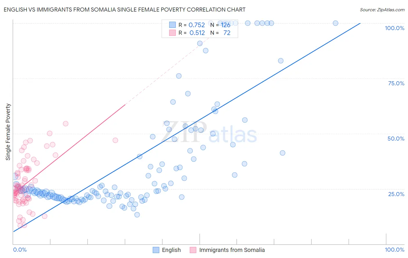 English vs Immigrants from Somalia Single Female Poverty