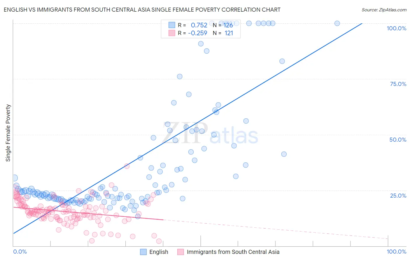 English vs Immigrants from South Central Asia Single Female Poverty