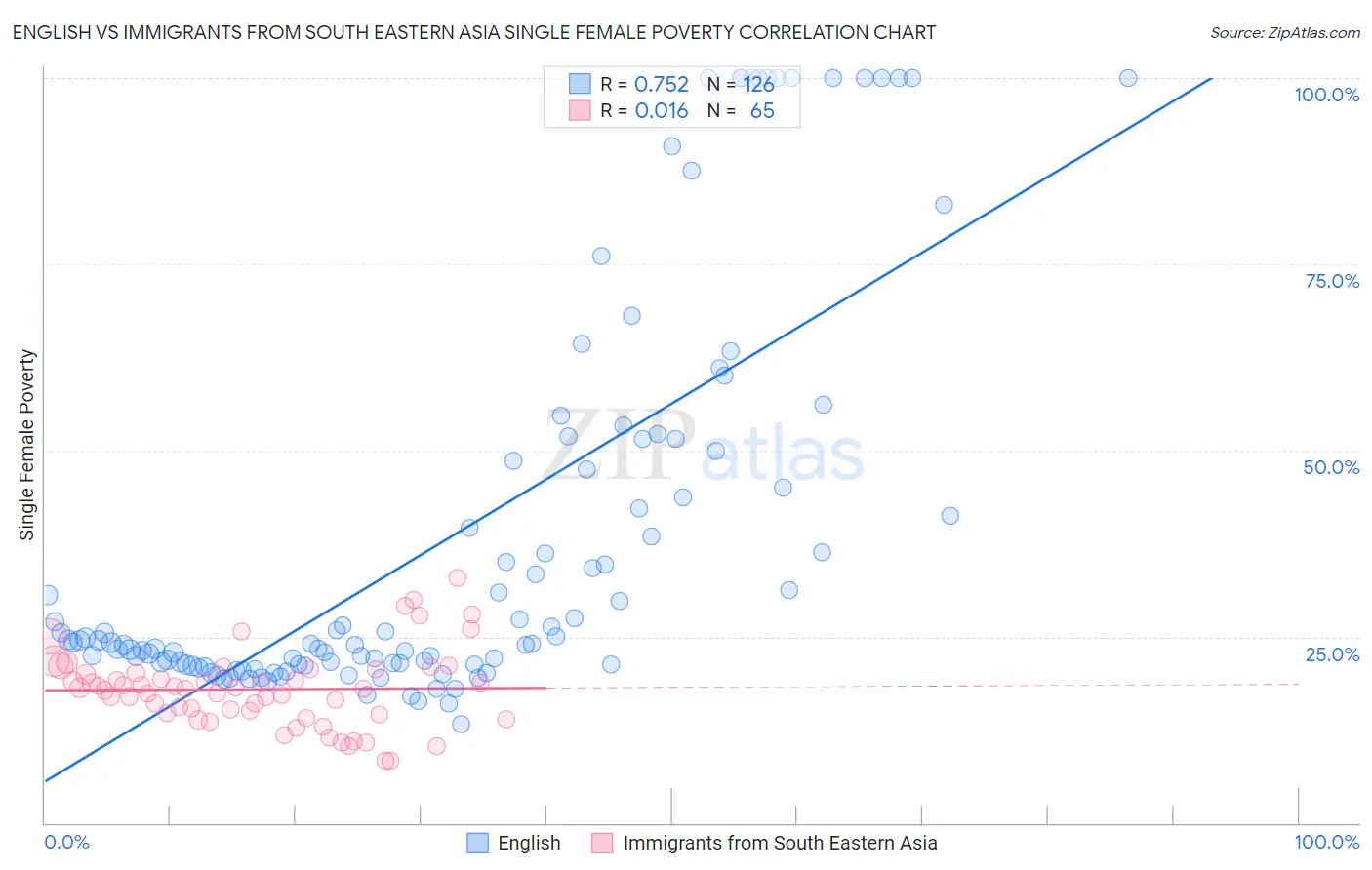 English vs Immigrants from South Eastern Asia Single Female Poverty