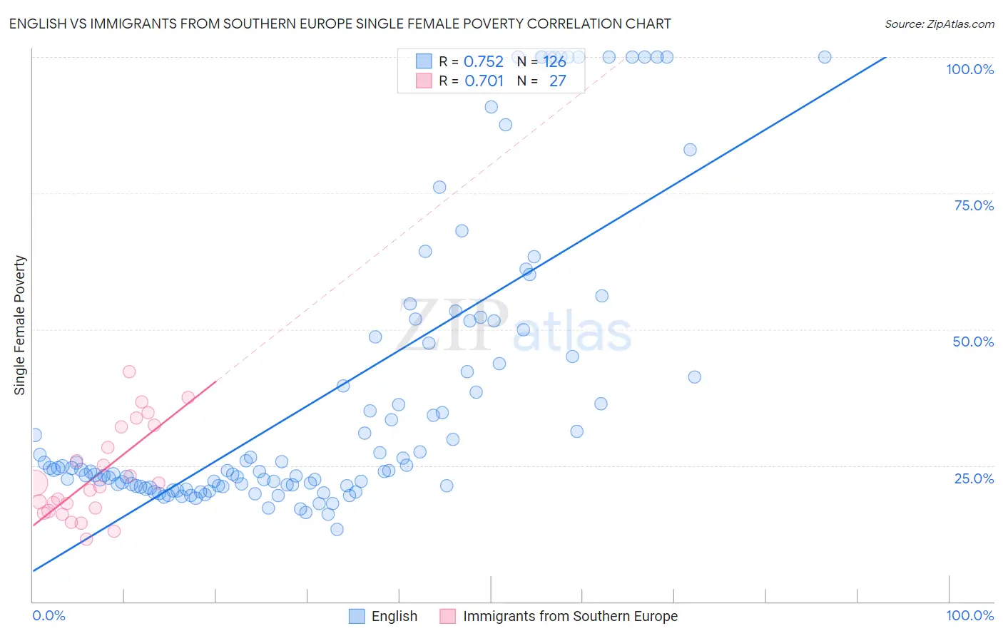 English vs Immigrants from Southern Europe Single Female Poverty