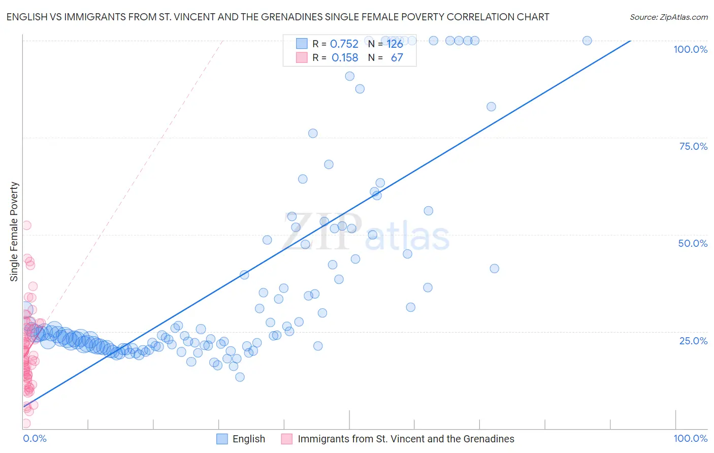 English vs Immigrants from St. Vincent and the Grenadines Single Female Poverty