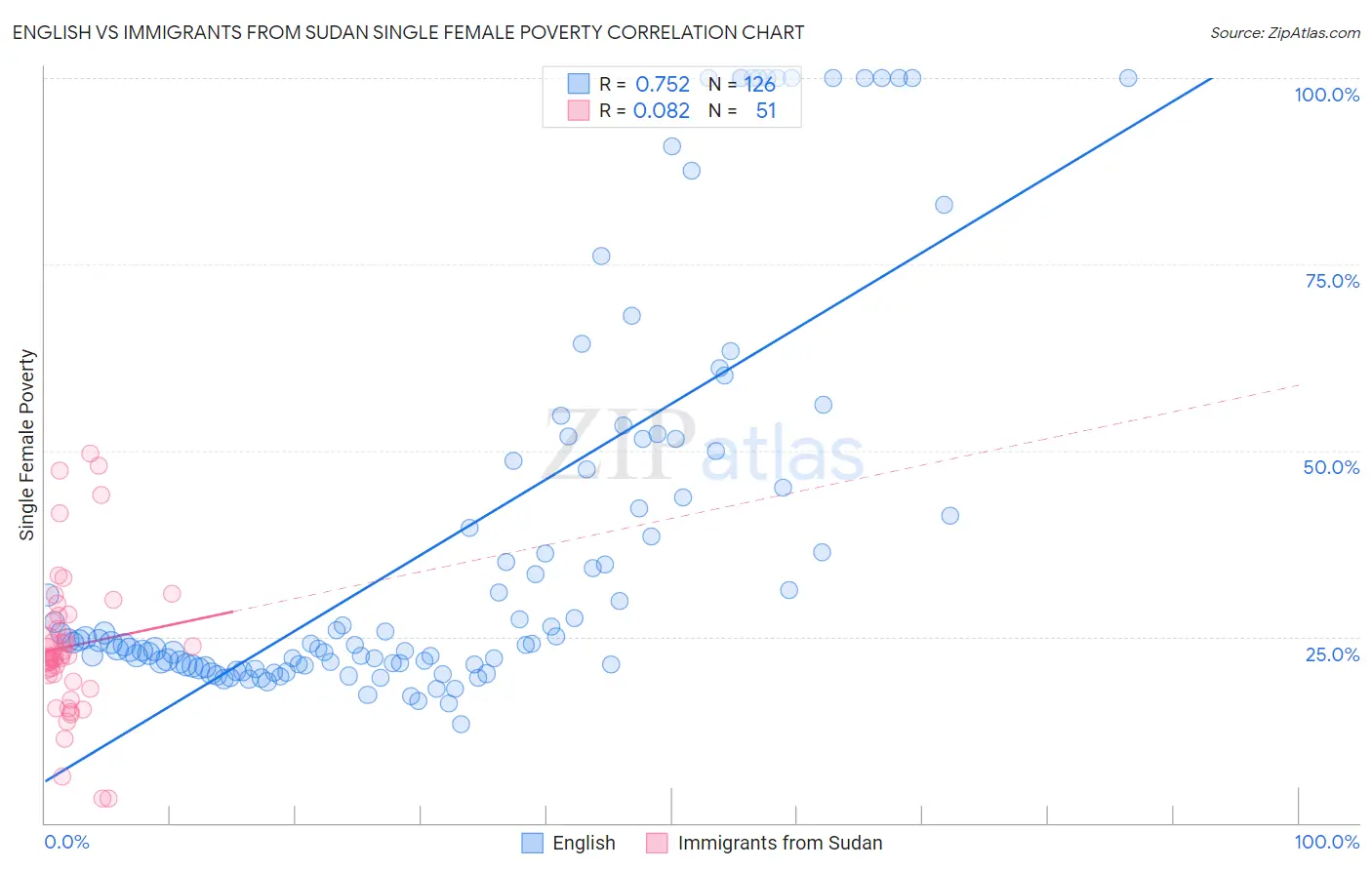 English vs Immigrants from Sudan Single Female Poverty