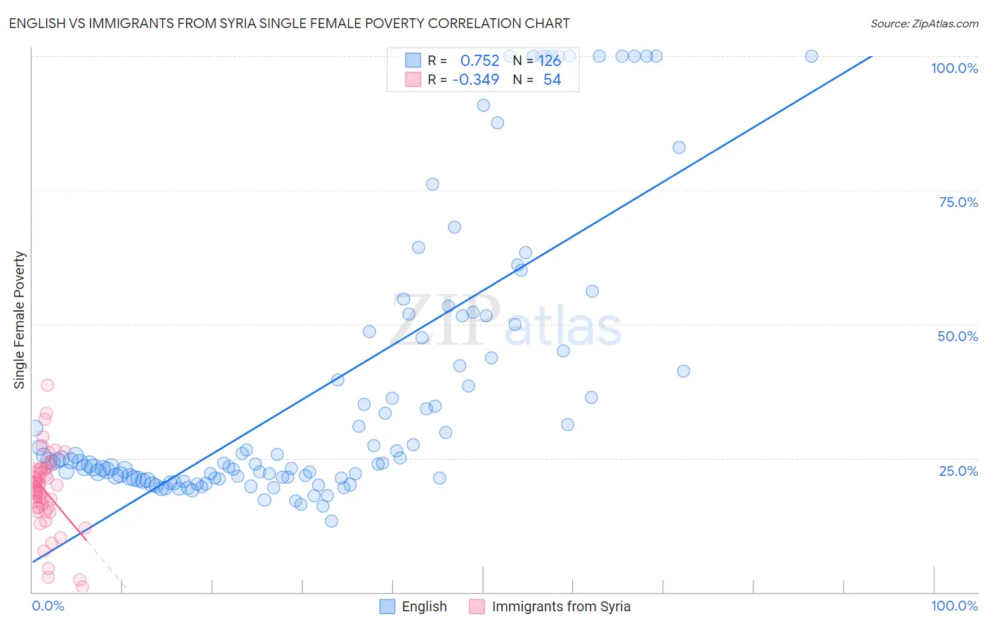 English vs Immigrants from Syria Single Female Poverty