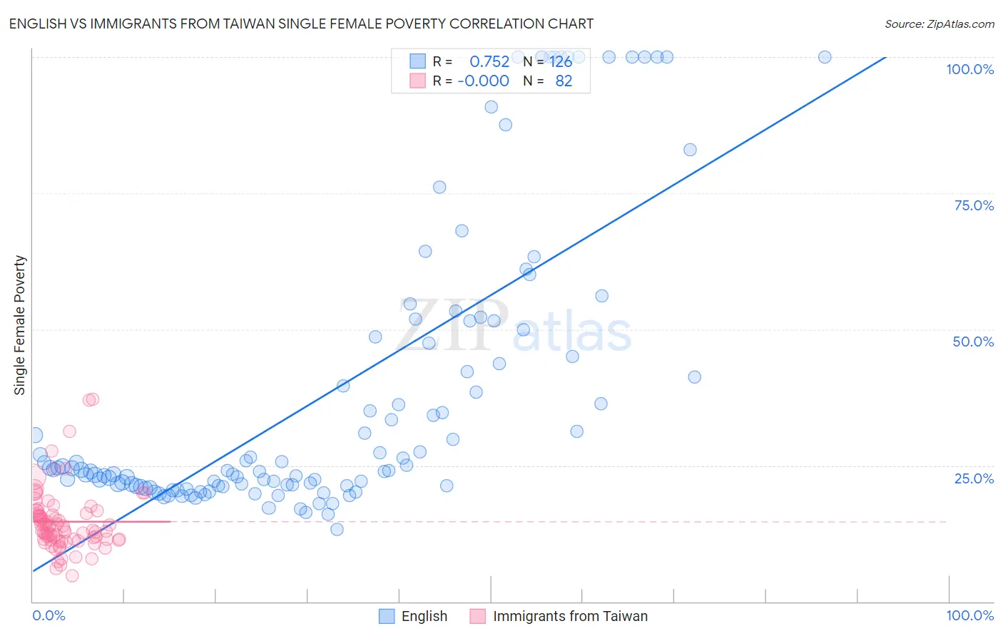 English vs Immigrants from Taiwan Single Female Poverty