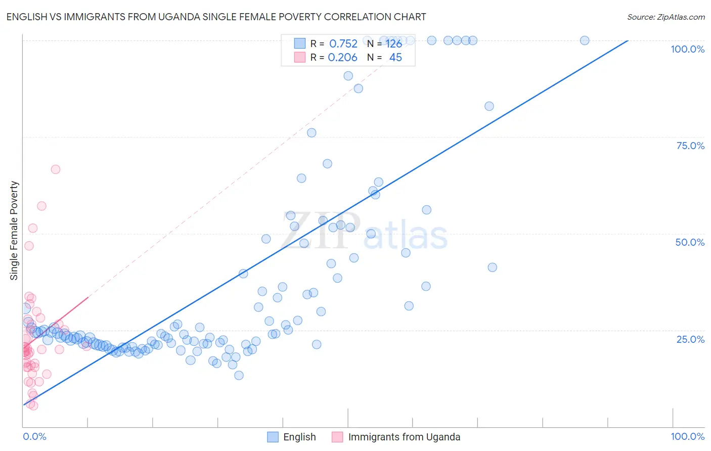 English vs Immigrants from Uganda Single Female Poverty