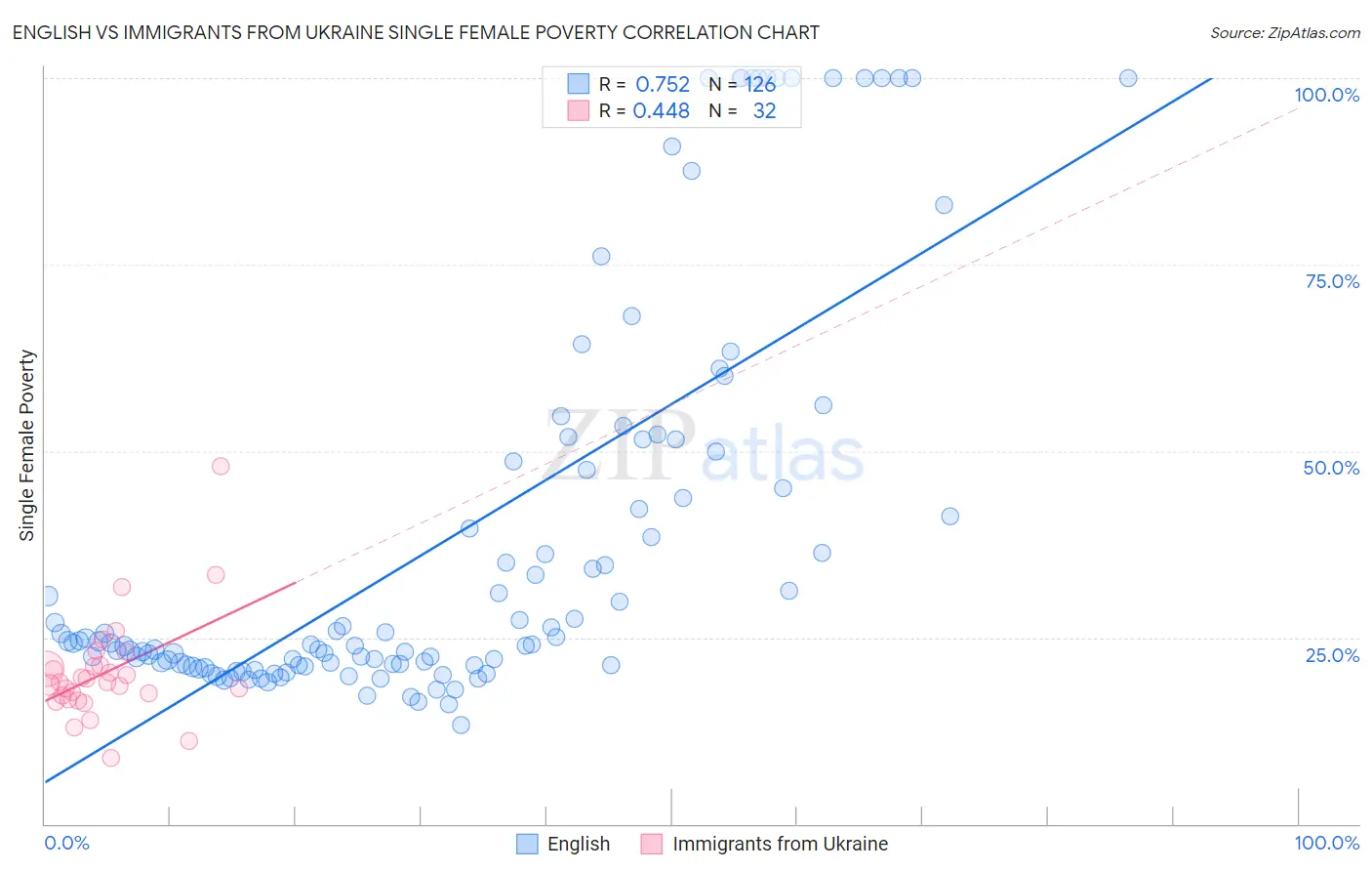 English vs Immigrants from Ukraine Single Female Poverty