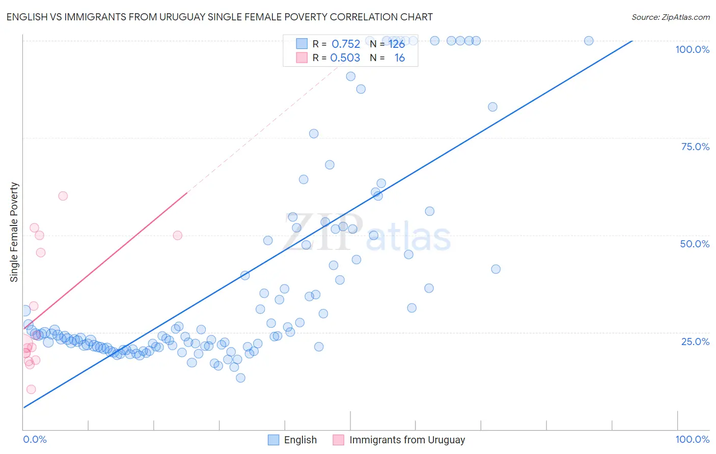 English vs Immigrants from Uruguay Single Female Poverty