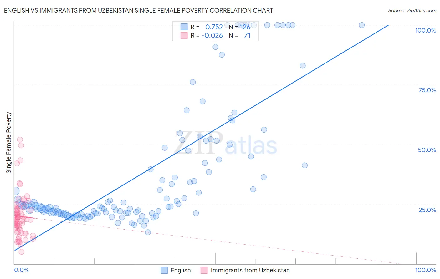 English vs Immigrants from Uzbekistan Single Female Poverty