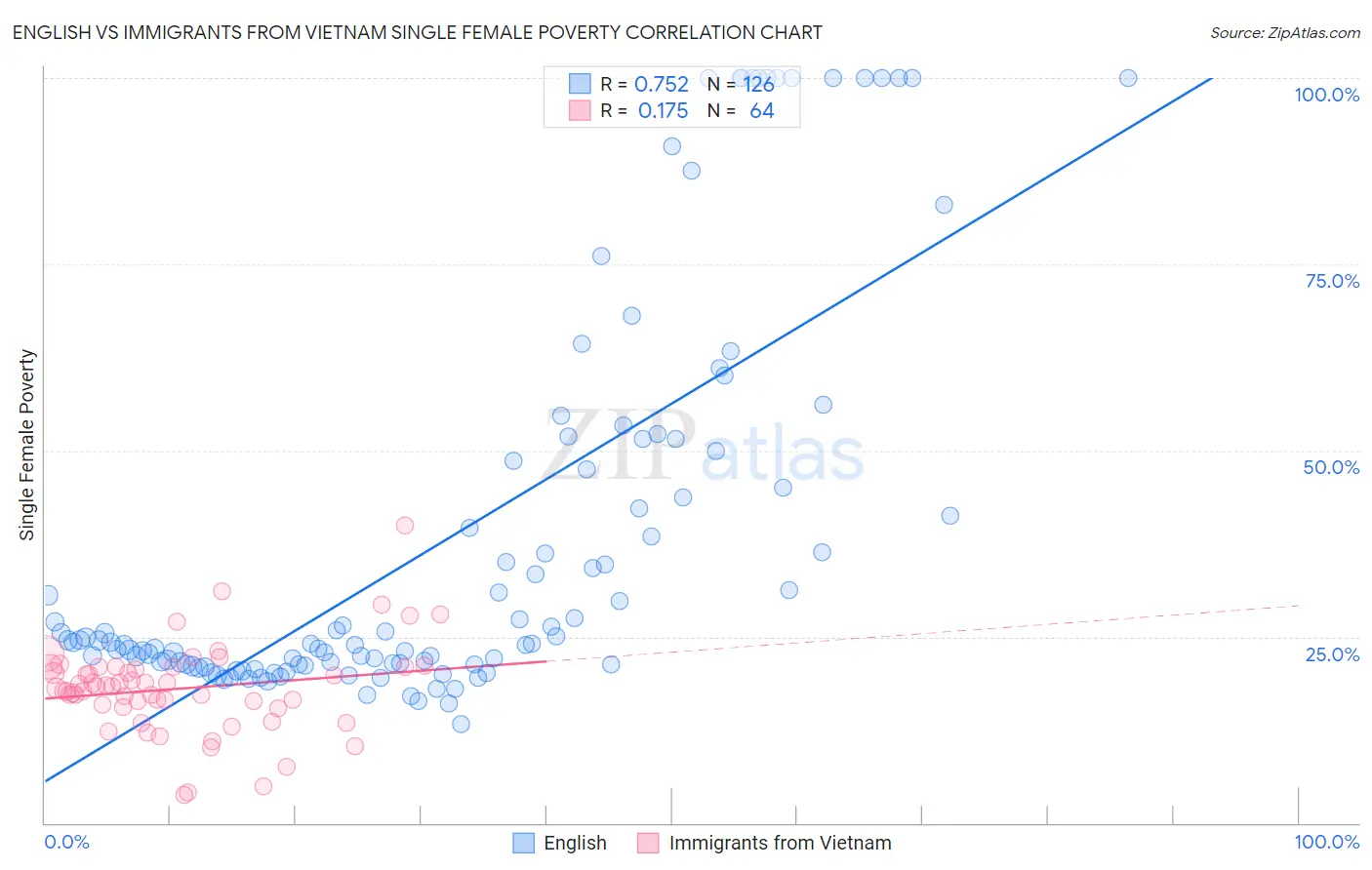 English vs Immigrants from Vietnam Single Female Poverty