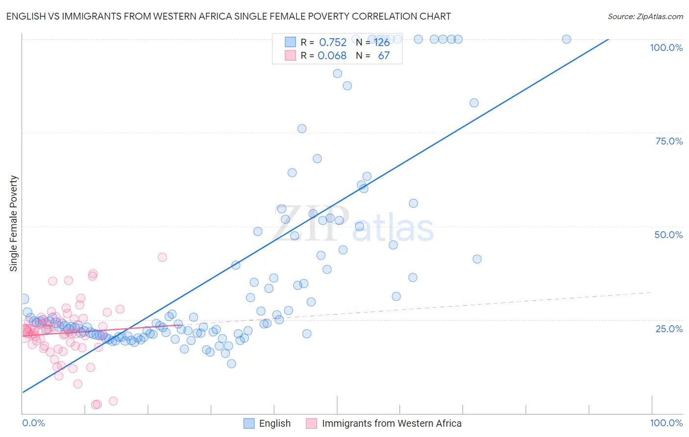 English vs Immigrants from Western Africa Single Female Poverty