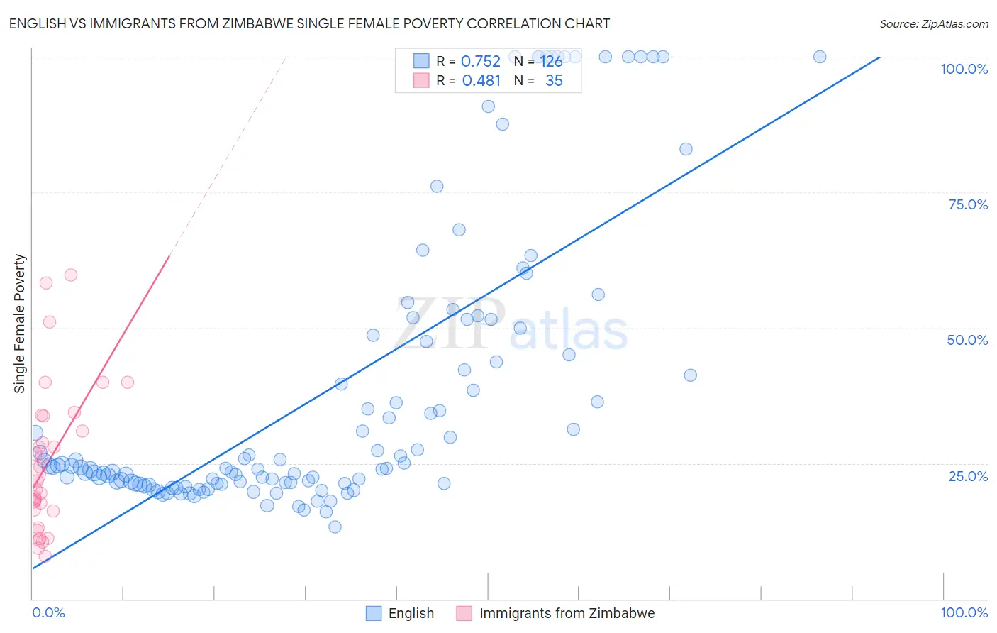 English vs Immigrants from Zimbabwe Single Female Poverty