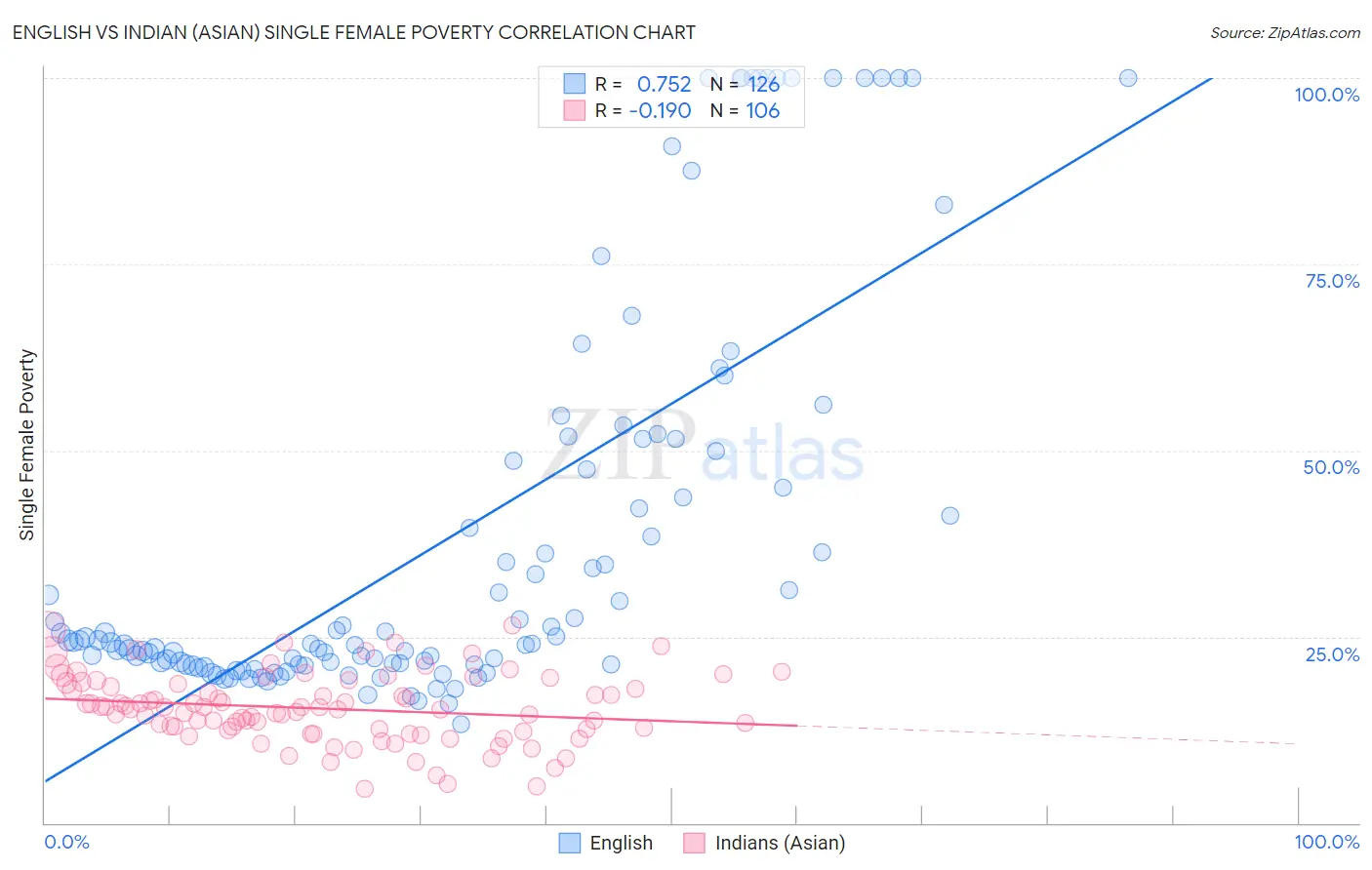 English vs Indian (Asian) Single Female Poverty