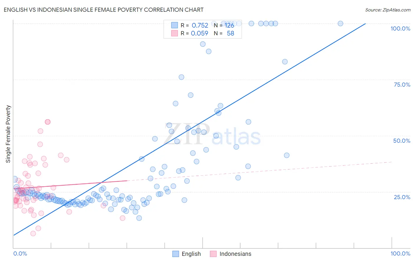 English vs Indonesian Single Female Poverty