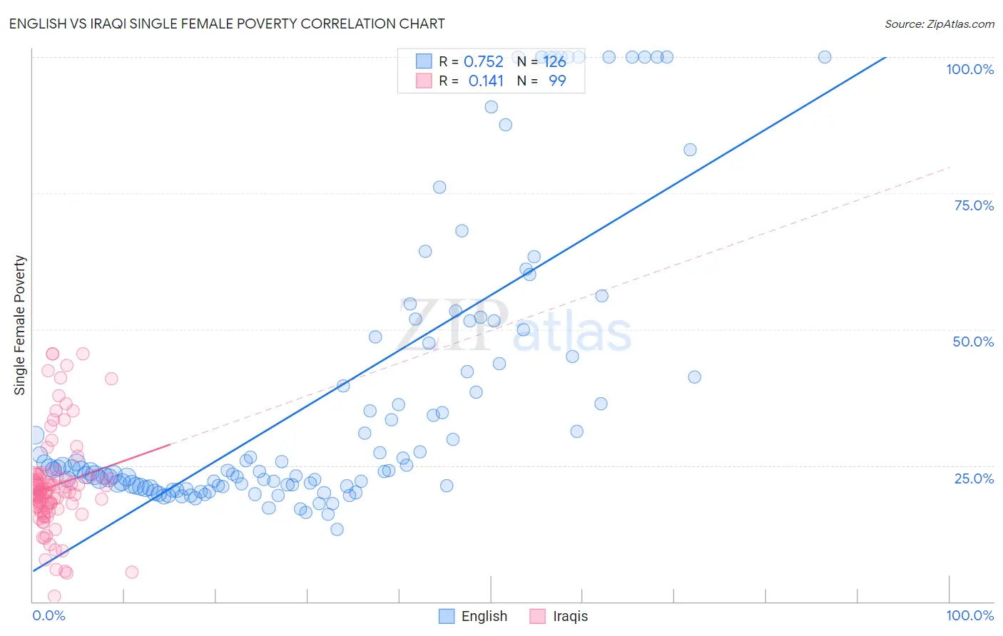 English vs Iraqi Single Female Poverty