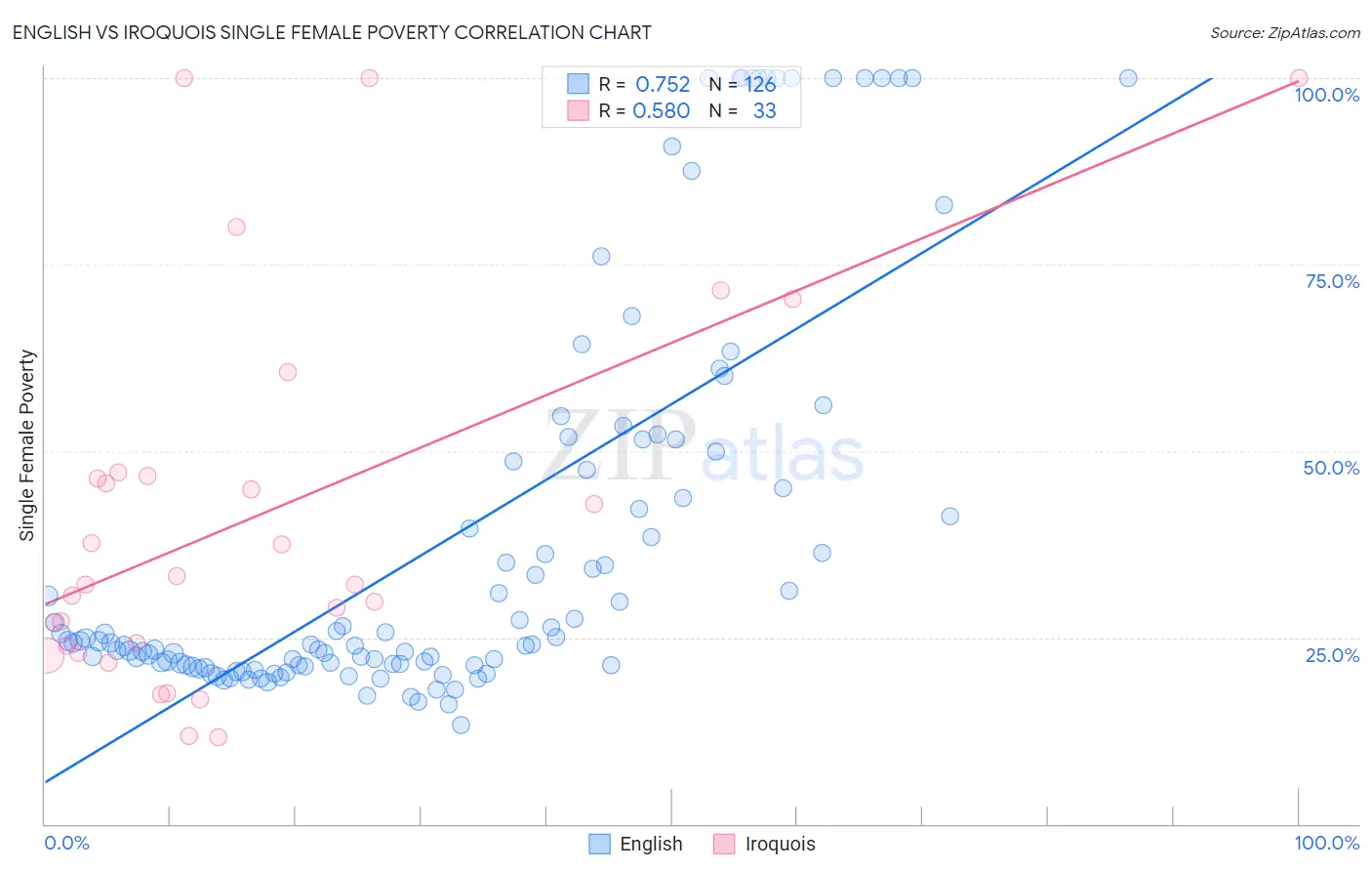 English vs Iroquois Single Female Poverty