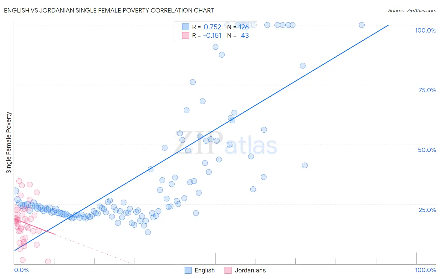 English vs Jordanian Single Female Poverty