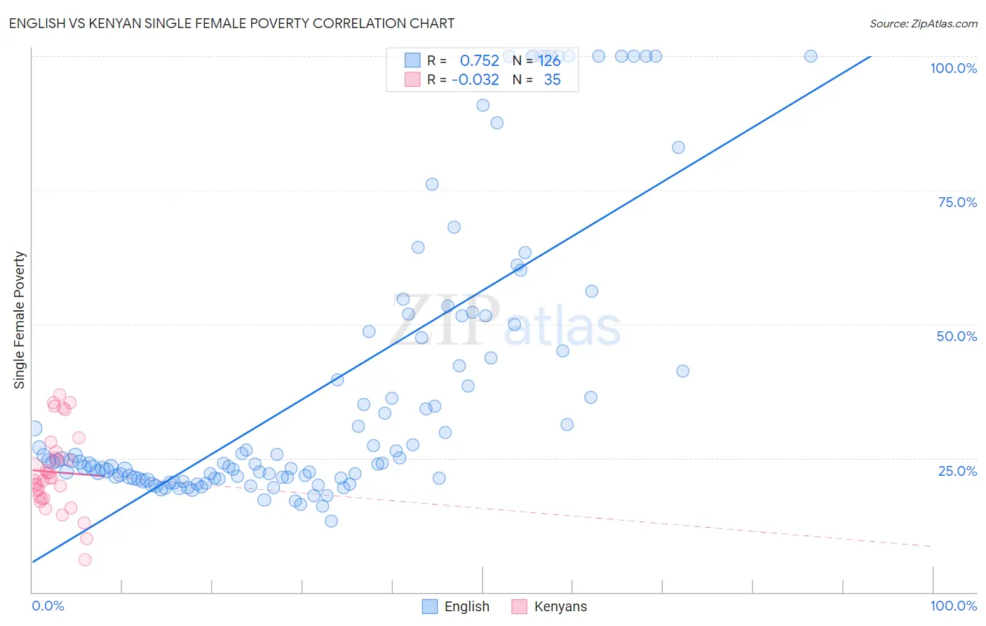 English vs Kenyan Single Female Poverty