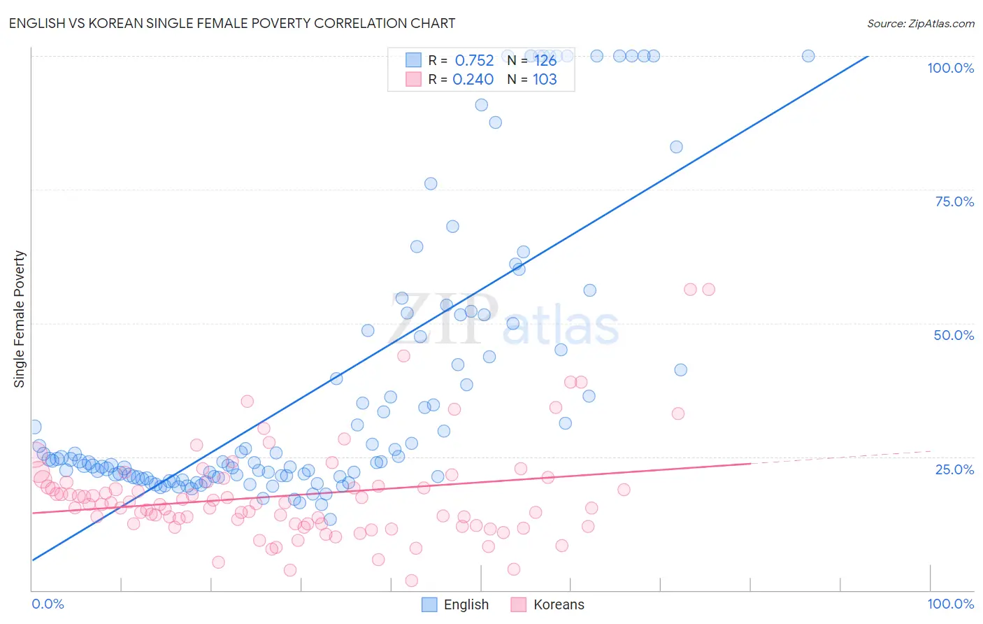 English vs Korean Single Female Poverty