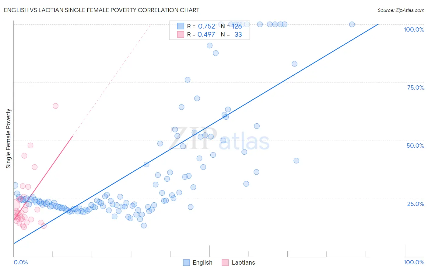 English vs Laotian Single Female Poverty