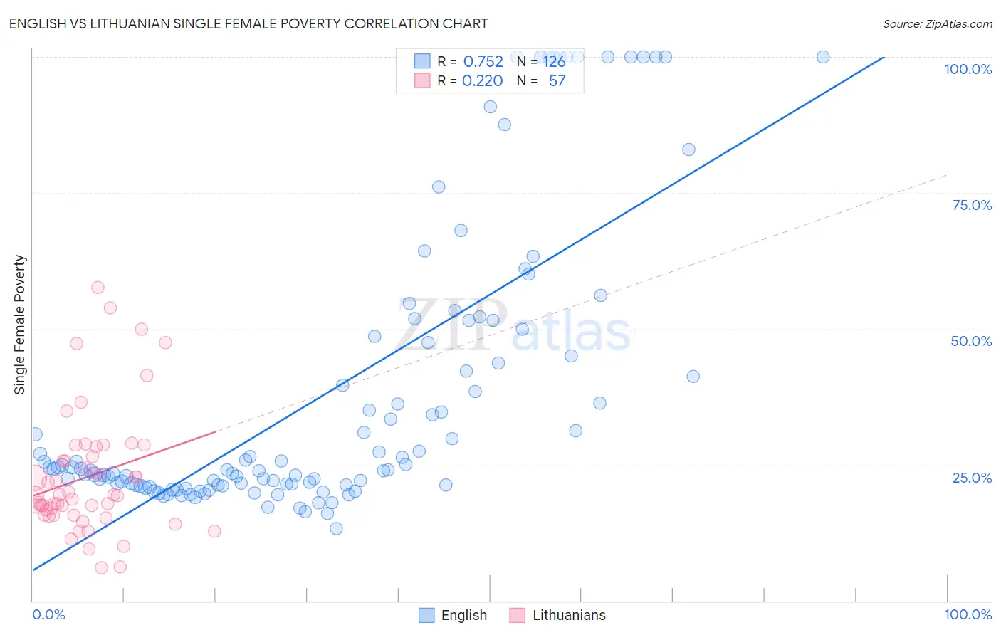 English vs Lithuanian Single Female Poverty