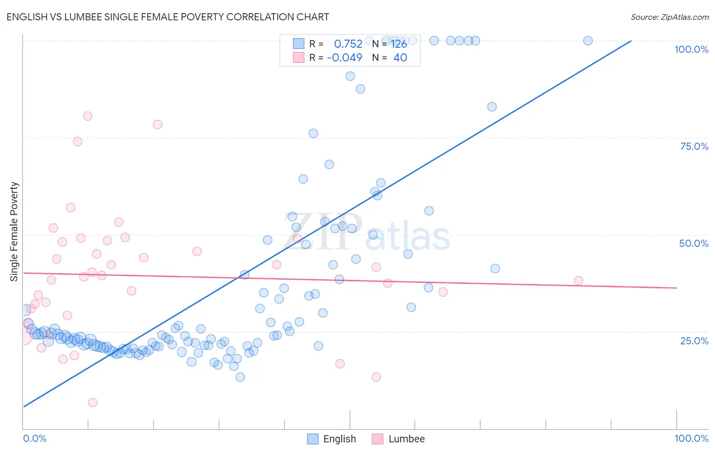 English vs Lumbee Single Female Poverty