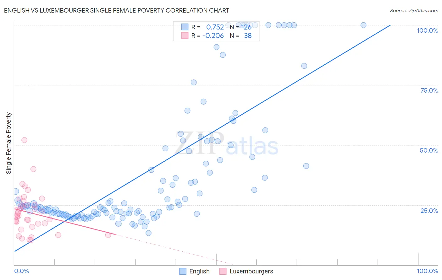 English vs Luxembourger Single Female Poverty