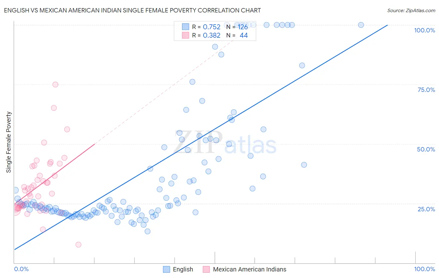 English vs Mexican American Indian Single Female Poverty