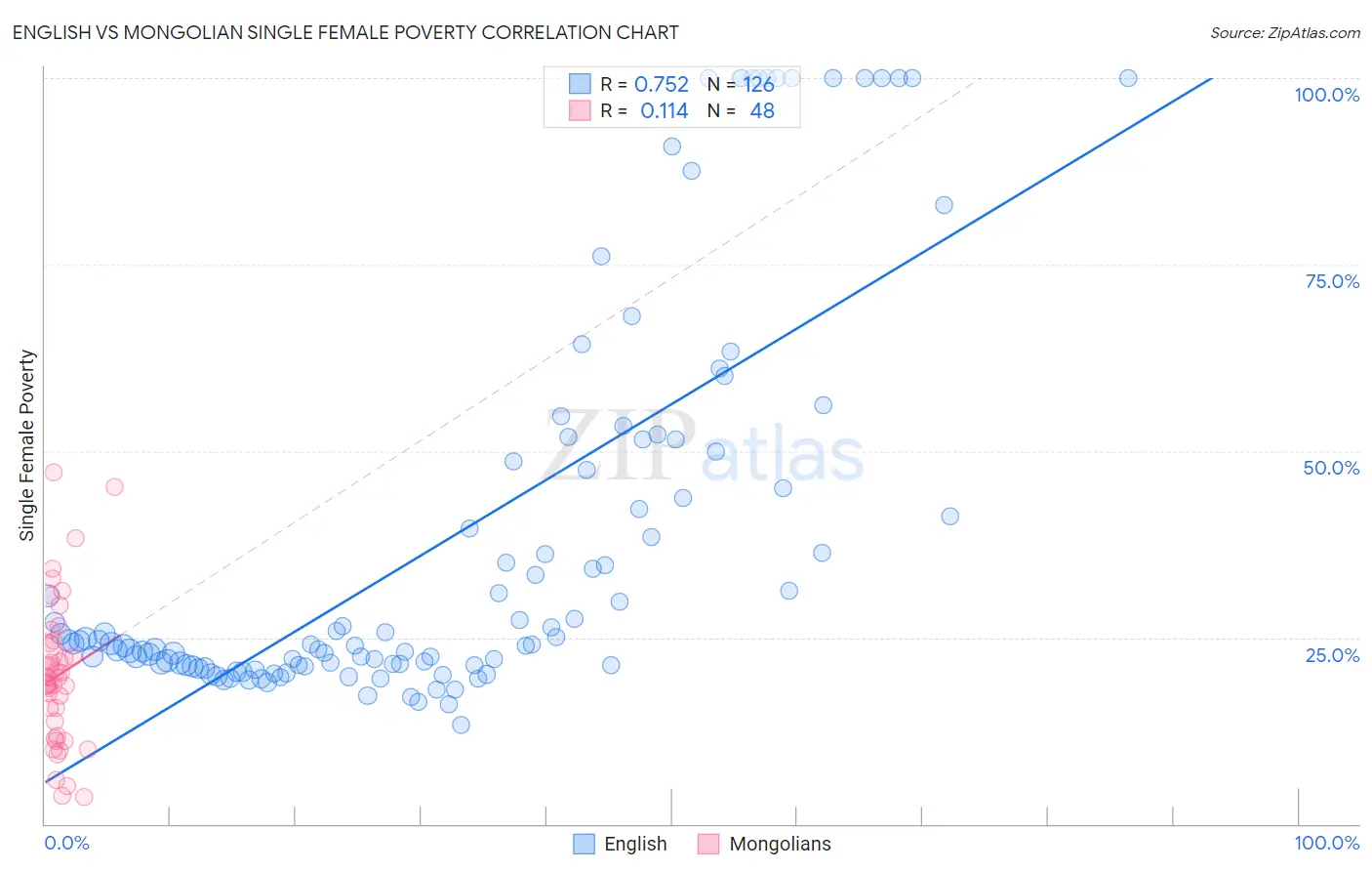 English vs Mongolian Single Female Poverty