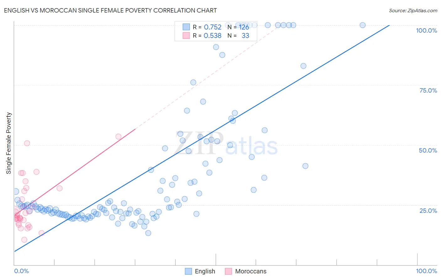 English vs Moroccan Single Female Poverty