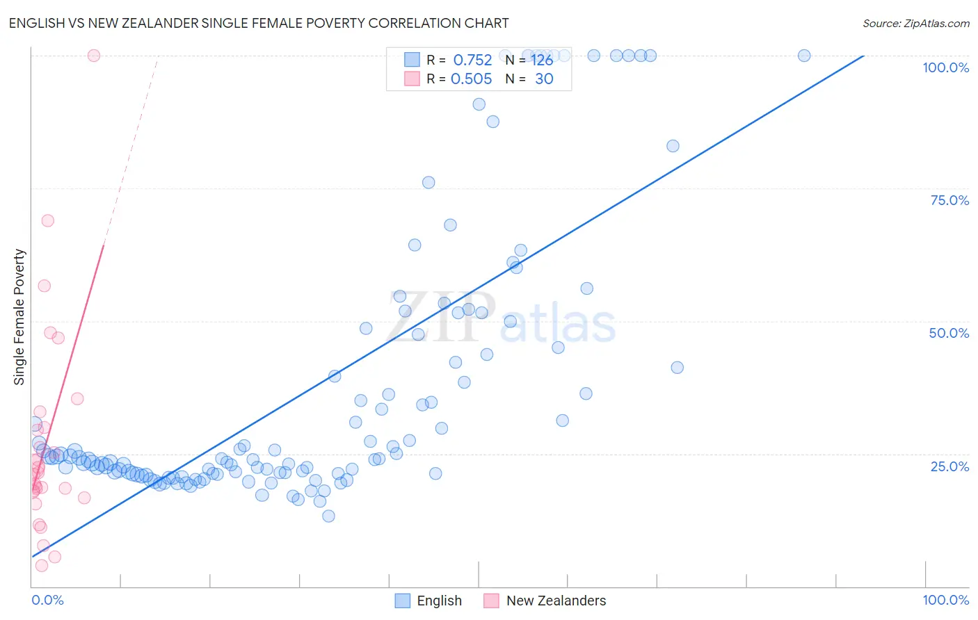 English vs New Zealander Single Female Poverty