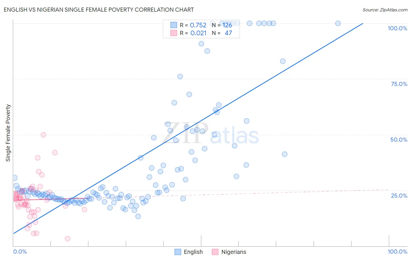 English vs Nigerian Single Female Poverty