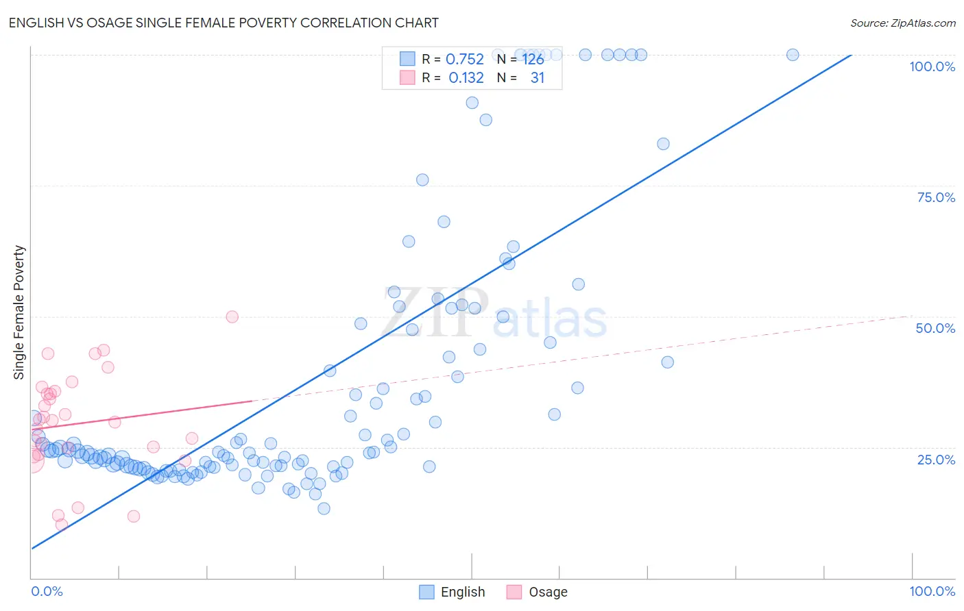 English vs Osage Single Female Poverty